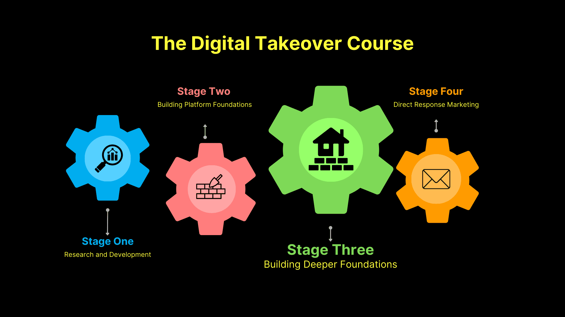 Learner studying building deeper foundations framework online